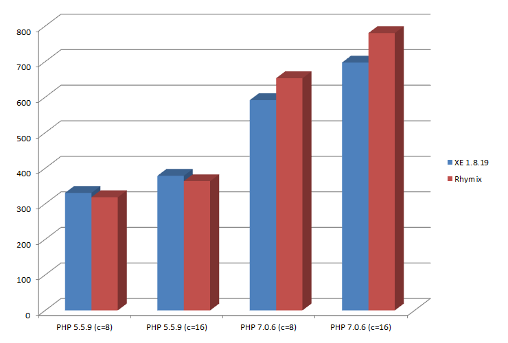 Rhymix Benchmark.png