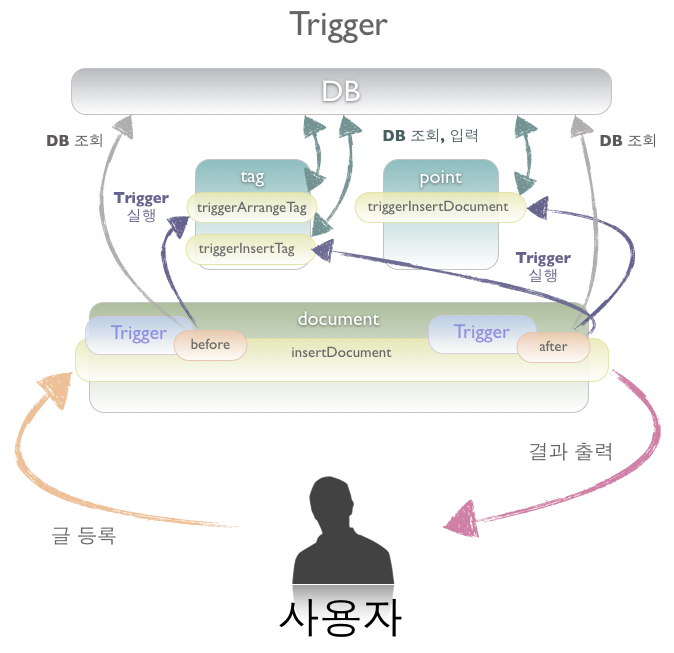 Trigger란 무엇인지 그림을 통해 설명합니다.