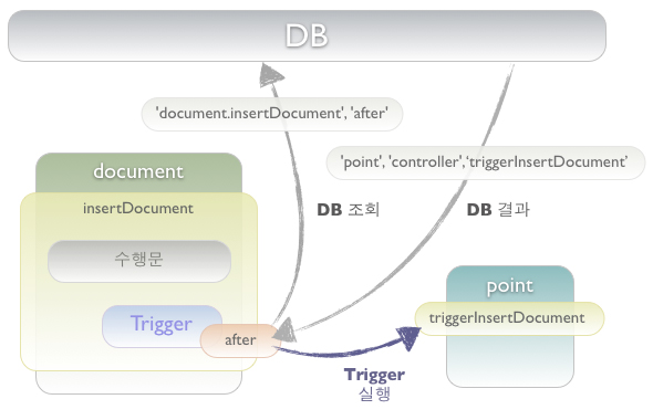 Trigger 동작 원리를 설명합니다.